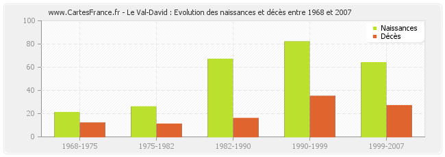 Le Val-David : Evolution des naissances et décès entre 1968 et 2007